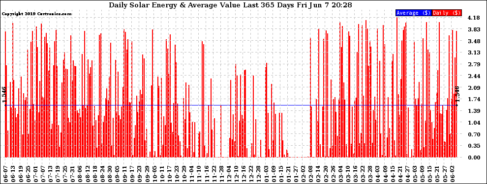 Solar PV/Inverter Performance Daily Solar Energy Production Value Last 365 Days