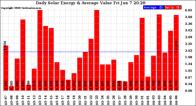 Solar PV/Inverter Performance Daily Solar Energy Production Value