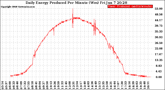 Solar PV/Inverter Performance Daily Energy Production Per Minute