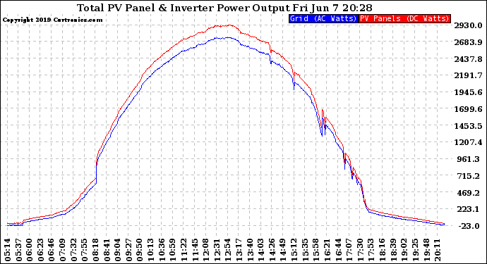 Solar PV/Inverter Performance PV Panel Power Output & Inverter Power Output