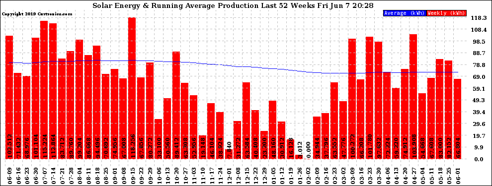 Solar PV/Inverter Performance Weekly Solar Energy Production Running Average Last 52 Weeks