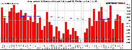 Milwaukee Solar Powered Home WeeklyProduction52ValueRunningAvg