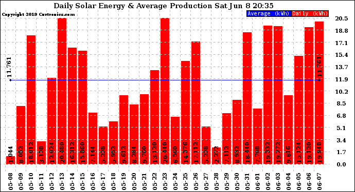 Solar PV/Inverter Performance Daily Solar Energy Production