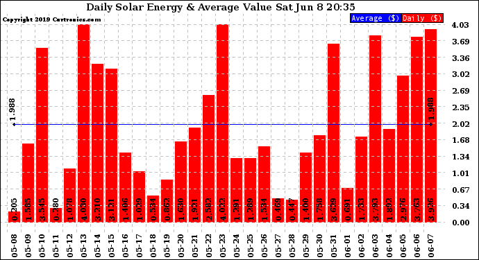 Solar PV/Inverter Performance Daily Solar Energy Production Value