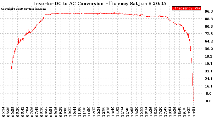 Solar PV/Inverter Performance Inverter DC to AC Conversion Efficiency