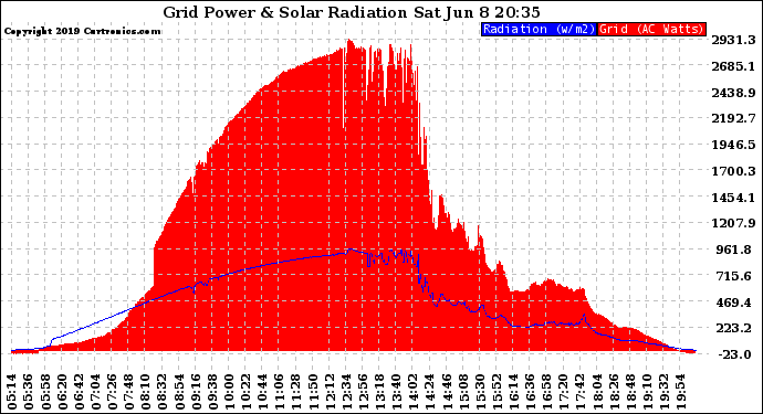 Solar PV/Inverter Performance Grid Power & Solar Radiation