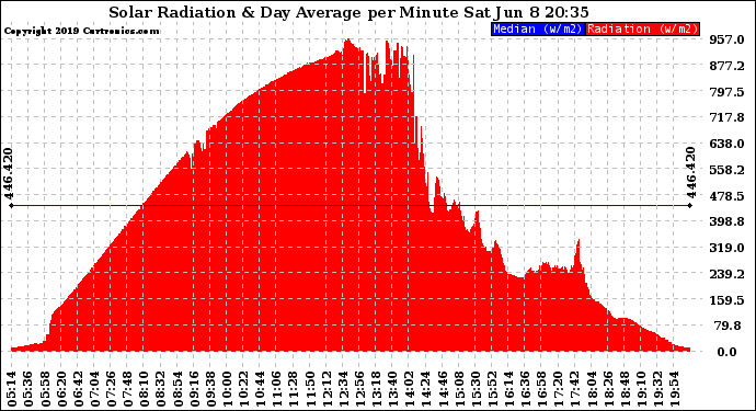 Solar PV/Inverter Performance Solar Radiation & Day Average per Minute