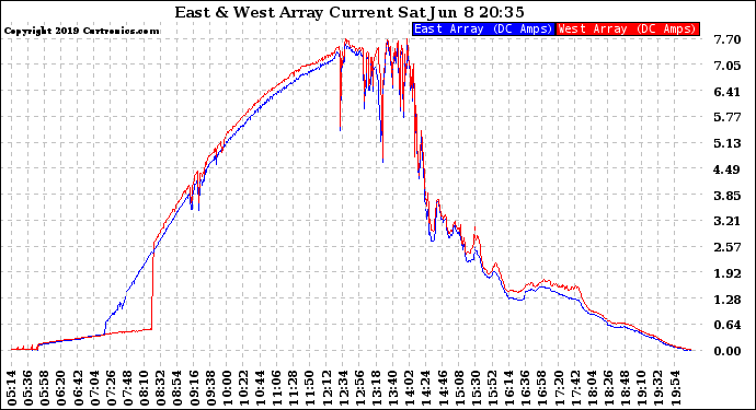 Solar PV/Inverter Performance Photovoltaic Panel Current Output