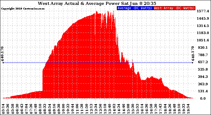 Solar PV/Inverter Performance West Array Actual & Average Power Output