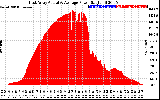 Solar PV/Inverter Performance East Array Actual & Average Power Output