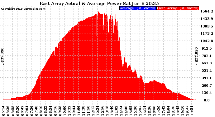 Solar PV/Inverter Performance East Array Actual & Average Power Output