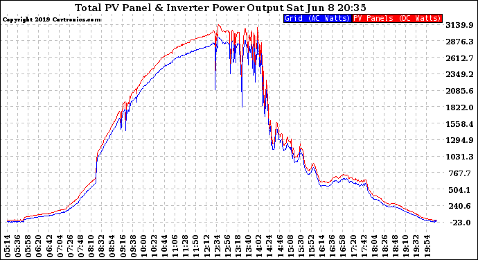 Solar PV/Inverter Performance PV Panel Power Output & Inverter Power Output