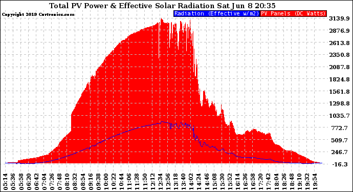 Solar PV/Inverter Performance Total PV Panel Power Output & Effective Solar Radiation