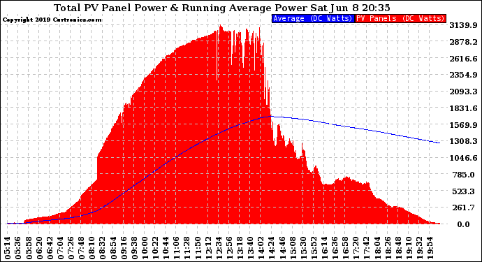 Solar PV/Inverter Performance Total PV Panel & Running Average Power Output