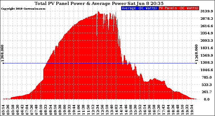 Solar PV/Inverter Performance Total PV Panel Power Output