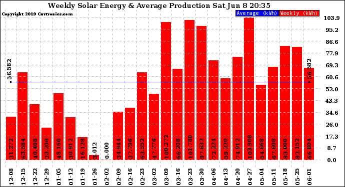 Solar PV/Inverter Performance Weekly Solar Energy Production