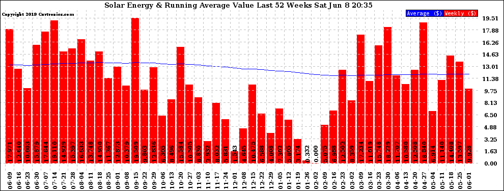 Solar PV/Inverter Performance Weekly Solar Energy Production Value Running Average Last 52 Weeks