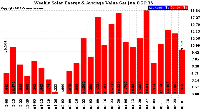 Solar PV/Inverter Performance Weekly Solar Energy Production Value