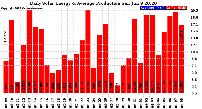 Solar PV/Inverter Performance Daily Solar Energy Production