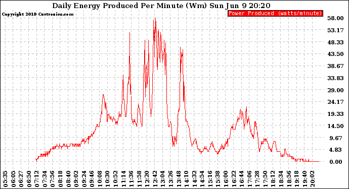 Solar PV/Inverter Performance Daily Energy Production Per Minute