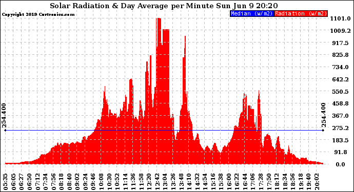 Solar PV/Inverter Performance Solar Radiation & Day Average per Minute