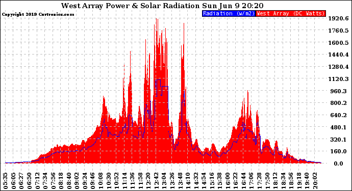 Solar PV/Inverter Performance West Array Power Output & Solar Radiation