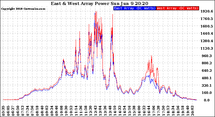 Solar PV/Inverter Performance Photovoltaic Panel Power Output