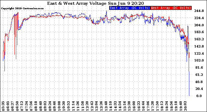 Solar PV/Inverter Performance Photovoltaic Panel Voltage Output