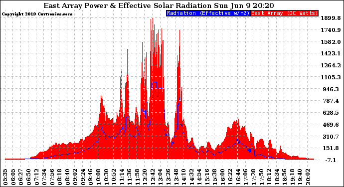 Solar PV/Inverter Performance East Array Power Output & Effective Solar Radiation