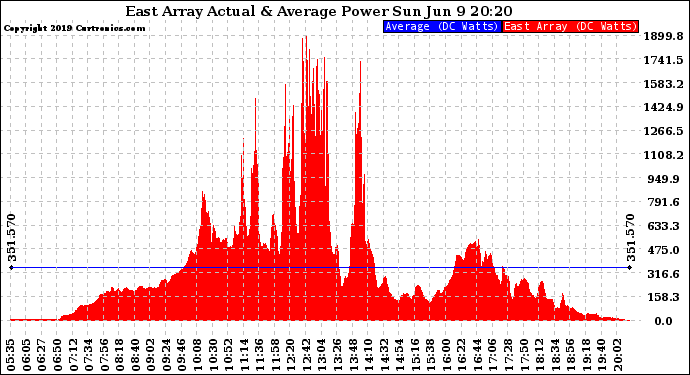 Solar PV/Inverter Performance East Array Actual & Average Power Output