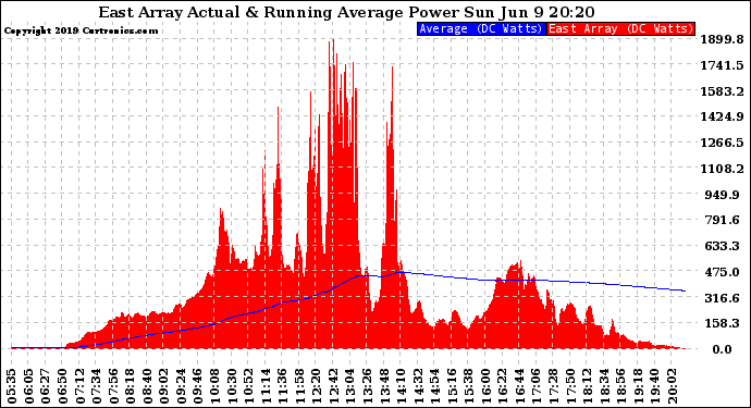 Solar PV/Inverter Performance East Array Actual & Running Average Power Output