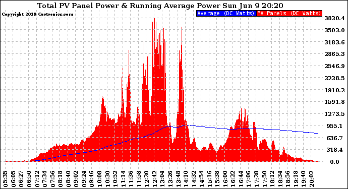 Solar PV/Inverter Performance Total PV Panel & Running Average Power Output