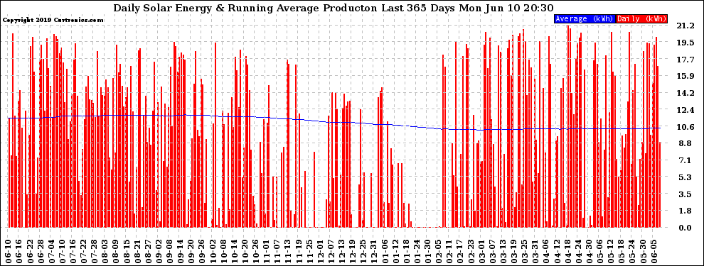 Solar PV/Inverter Performance Daily Solar Energy Production Running Average Last 365 Days