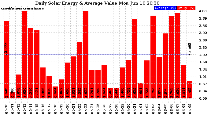 Solar PV/Inverter Performance Daily Solar Energy Production Value