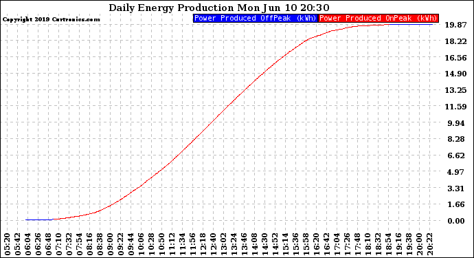 Solar PV/Inverter Performance Daily Energy Production