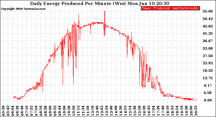 Solar PV/Inverter Performance Daily Energy Production Per Minute