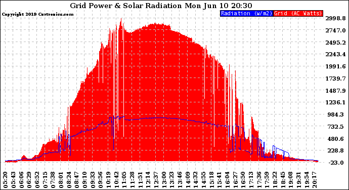 Solar PV/Inverter Performance Grid Power & Solar Radiation