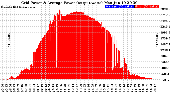 Solar PV/Inverter Performance Inverter Power Output