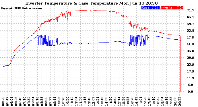 Solar PV/Inverter Performance Inverter Operating Temperature