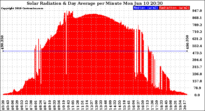 Solar PV/Inverter Performance Solar Radiation & Day Average per Minute