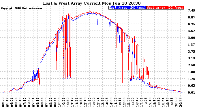 Solar PV/Inverter Performance Photovoltaic Panel Current Output