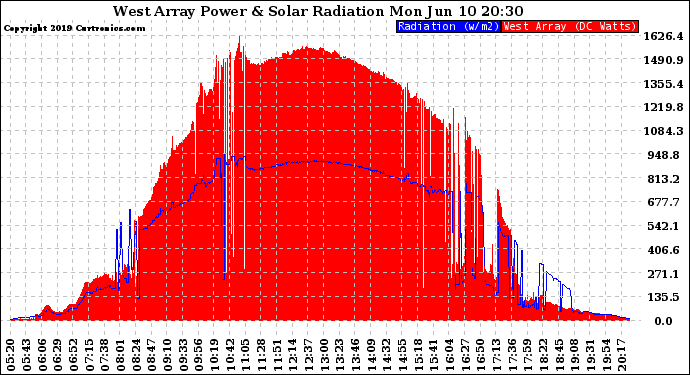 Solar PV/Inverter Performance West Array Power Output & Solar Radiation