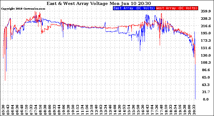 Solar PV/Inverter Performance Photovoltaic Panel Voltage Output