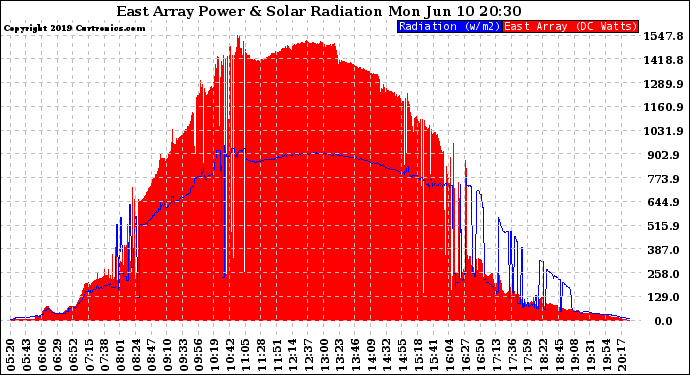 Solar PV/Inverter Performance East Array Power Output & Solar Radiation