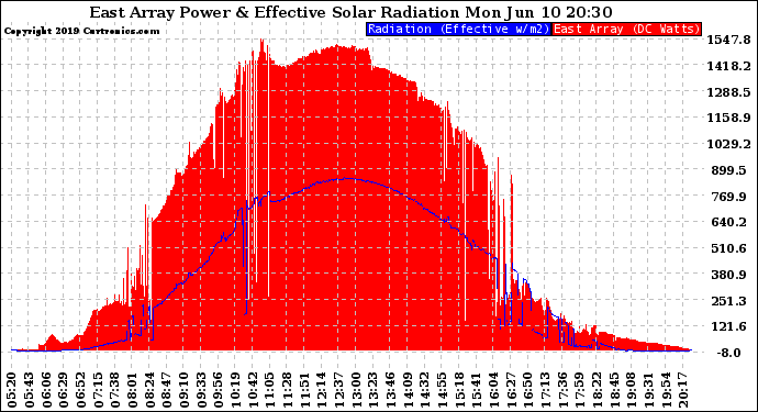 Solar PV/Inverter Performance East Array Power Output & Effective Solar Radiation