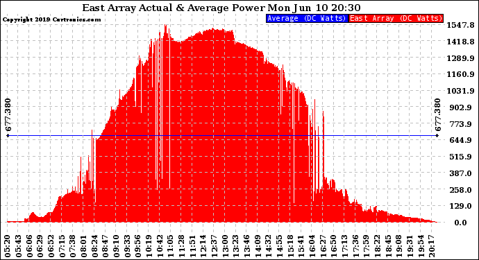 Solar PV/Inverter Performance East Array Actual & Average Power Output