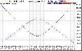 Solar PV/Inverter Performance Sun Altitude Angle & Sun Incidence Angle on PV Panels