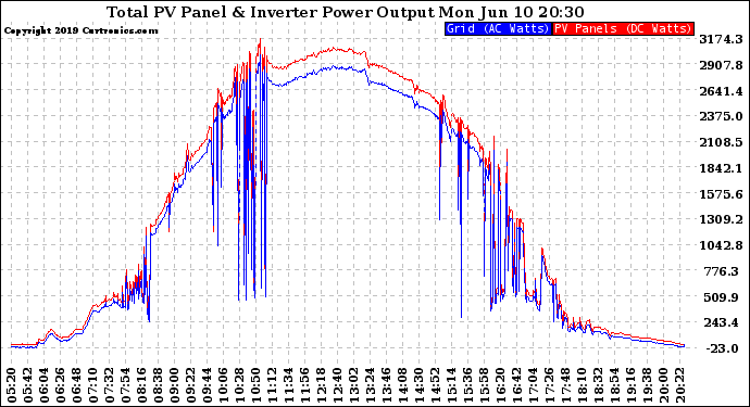 Solar PV/Inverter Performance PV Panel Power Output & Inverter Power Output