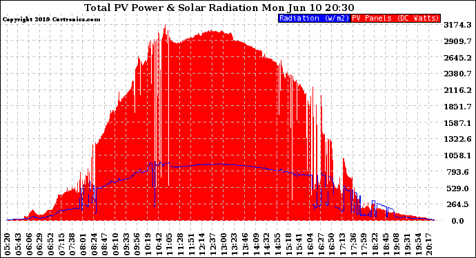 Solar PV/Inverter Performance Total PV Panel Power Output & Solar Radiation