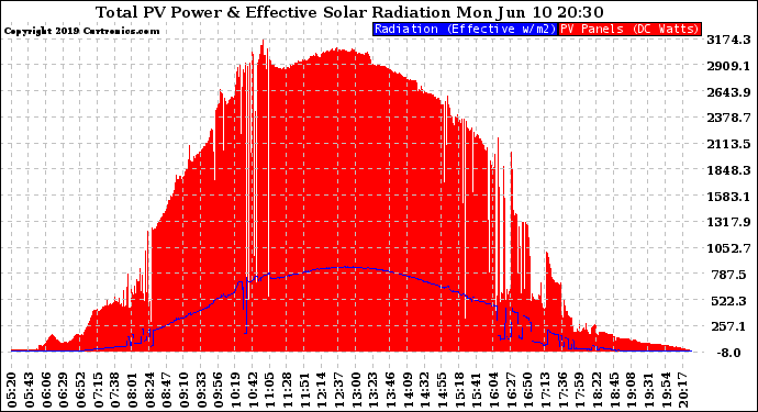 Solar PV/Inverter Performance Total PV Panel Power Output & Effective Solar Radiation